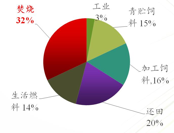 秸稈綜合利用的項(xiàng)目背景和建設(shè)需求性